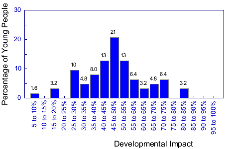 Graph of distribution of developmental impact on individuals