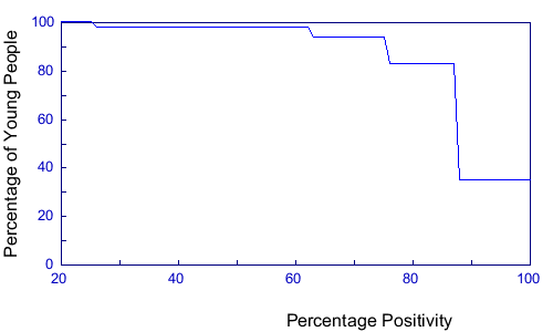 Graph of distribution of positivity of individuals
