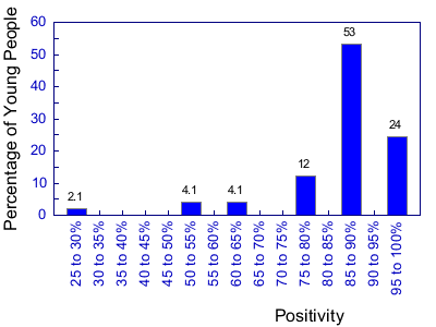 Graph of distribution of positivity of individuals