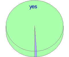 Pie chart of answers to question 1