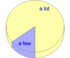 Pie chart of answers to question 2