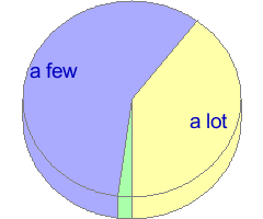 Pie chart of answers to question 3