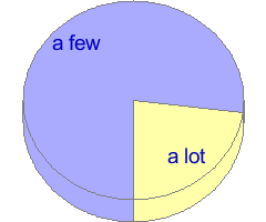 Pie chart of answers to question 3