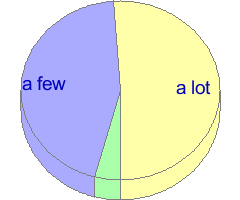 Small pie chart of answers to question 3 in the average of all samples