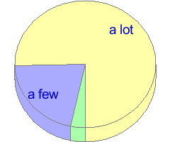 Pie chart of answers to question 4