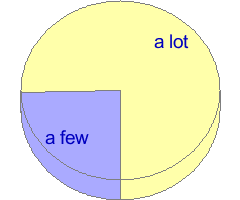 Small pie chart of answers to question 4 in the average of all samples