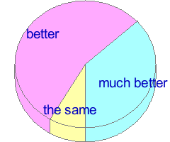 Small pie chart of answers to question 5 in the average of all samples