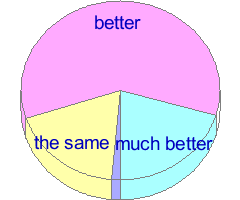 A pie charts of answers to question 6