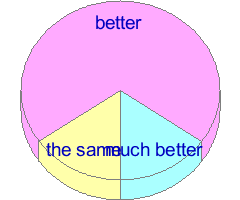 Pie chart of answers to question 6