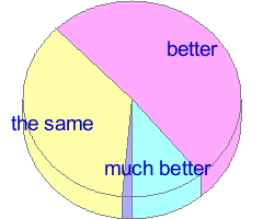 Pie chart of answers to question 7