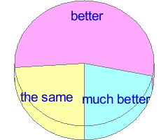 Pie chart of answers to question 7