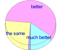 Pie chart of answers to question 8