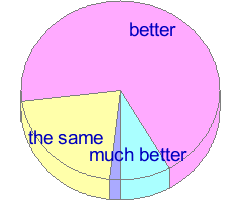 Pie chart of answers to question 8