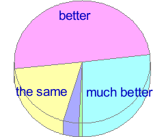 Pie chart of answers to question 9
