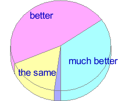 Small pie chart of answers to question 9 in the average of all samples