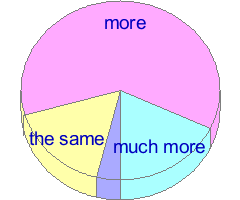 Pie chart of answers to question 10