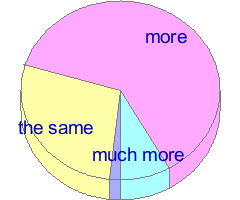 Pie chart of answers to question 10