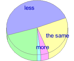 Pie chart of answers to question 11