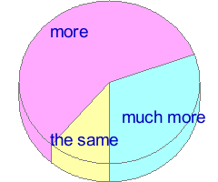 Pie chart of answers to question 12