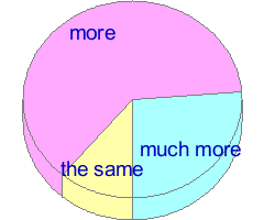 Pie chart of answers to question 13