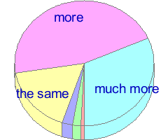 Pie chart of answers to question 14