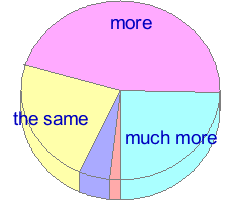 Pie chart of answers to question 14