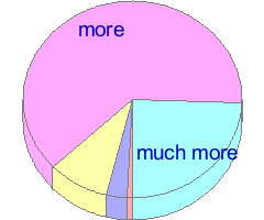 Pie chart of answers to question 15
