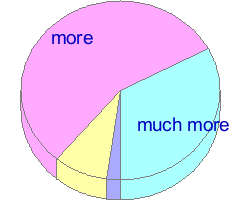 Pie chart of answers to question 15