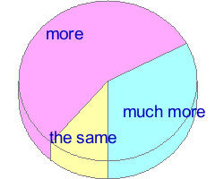 Pie chart of answers to question 16