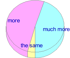 Small pie chart of answers to question 16 in the average of all samples