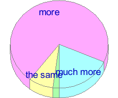 Small pie chart of answers to question 17 in the average of all samples