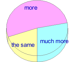 Pie chart of answers to question 18