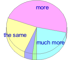 Pie chart of answers to question 19