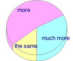Small pie chart of answers to question 19 in the average of all samples