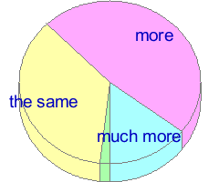 Pie chart of answers to question 20