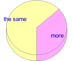 Small pie chart of answers to question 21 in the average of all samples