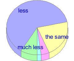 Pie chart of answers to question 22