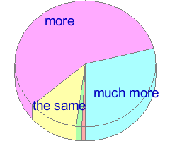 Pie chart of answers to question 23