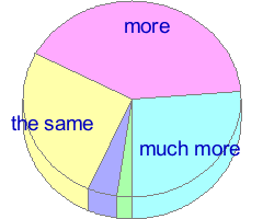 Pie chart of answers to question 24
