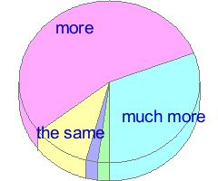 Small pie chart of answers to question 24 in the average of all samples