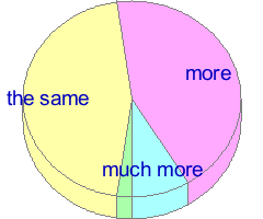 Pie chart of answers to question 25