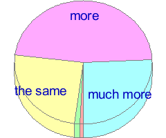 Pie chart of answers to question 26