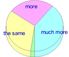 Pie chart of answers to question 26