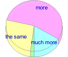 Small pie chart of answers to question 26 in the average of all samples