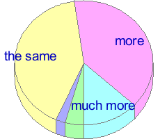 Pie chart of answers to question 27