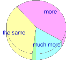 Small pie chart of answers to question 27 in the average of all samples