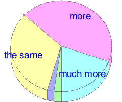 Pie chart of answers to question 28