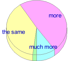 Pie chart of answers to question 28