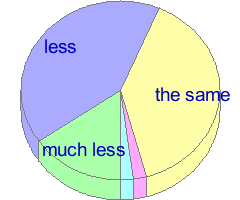 Pie chart of answers to question 29