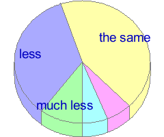 Small pie chart of answers to question 29 in the average of all samples